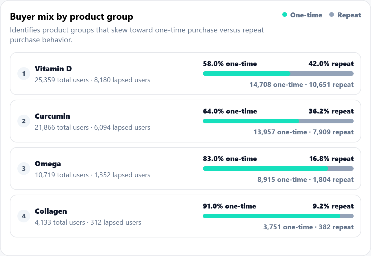Vivetrics buyer mix visualization comparing one-time and repeat purchase behavior by product group.