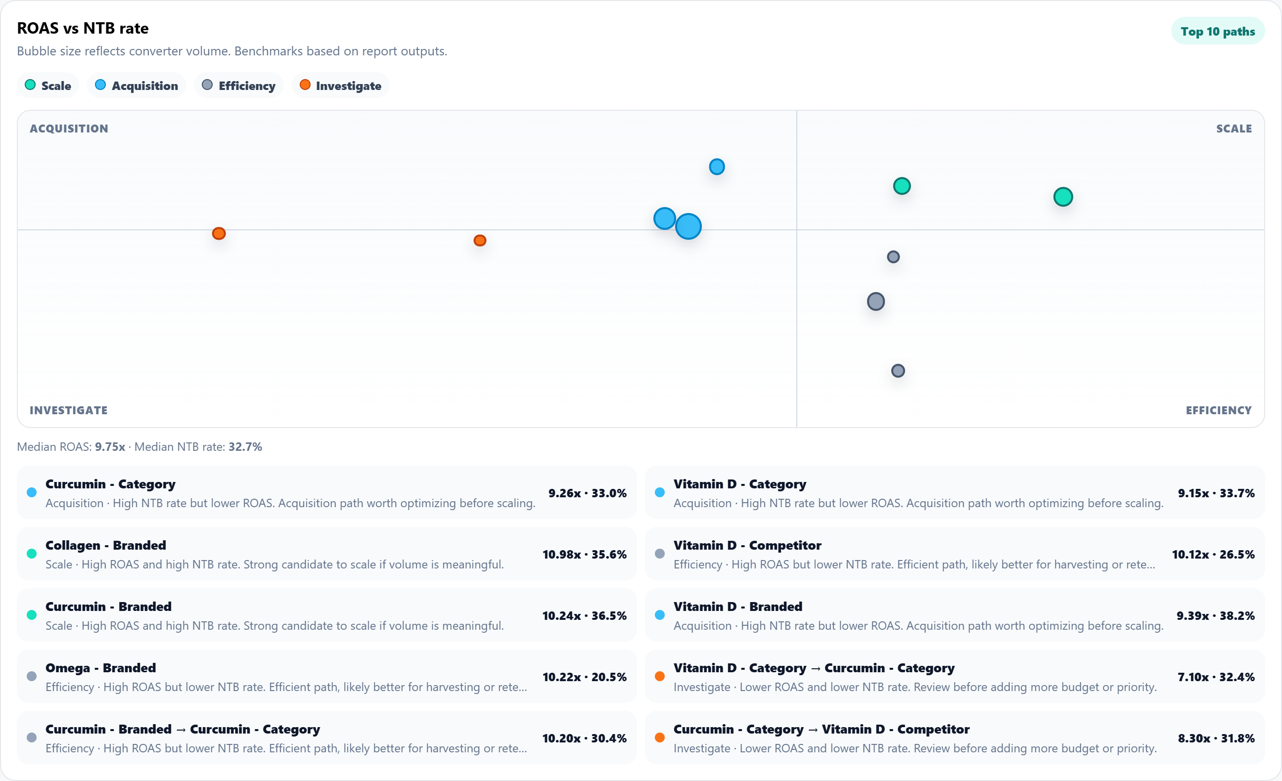 Vivetrics ROAS versus new-to-brand rate visualization comparing scale, acquisition, efficiency, and investigate paths.