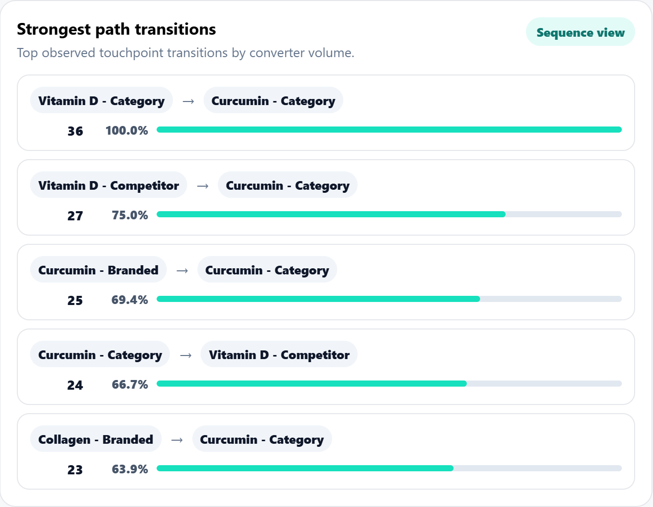 Vivetrics strongest path transitions showing directional movement between observed campaign-group touchpoints.